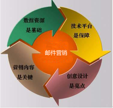 邮件营销效果影响因素