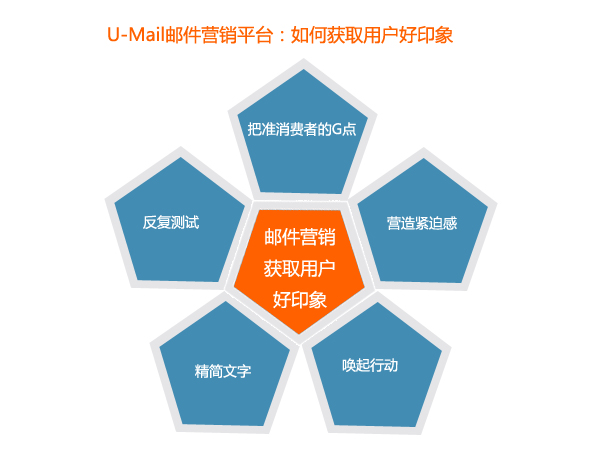 邮件营销如何赢得良好的第一印象?