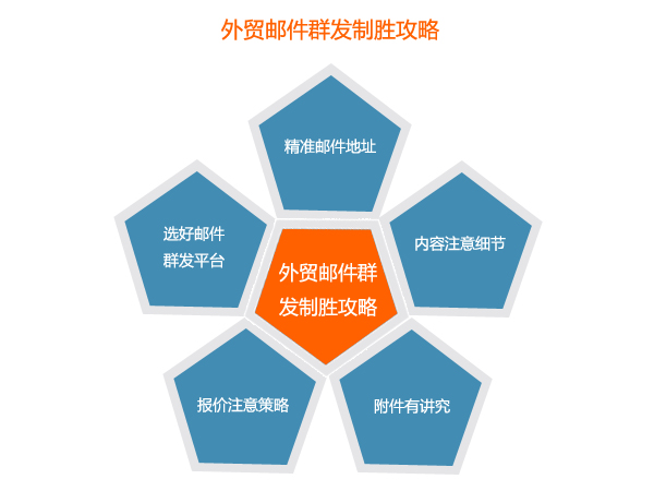 外贸邮件营销制胜策略