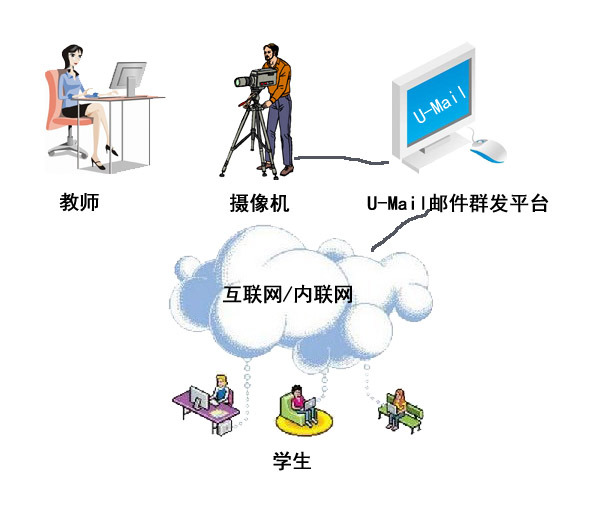 群发邮件在互联网教学实践中扮演重要角色