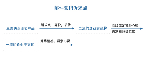 邮件营销诉求点