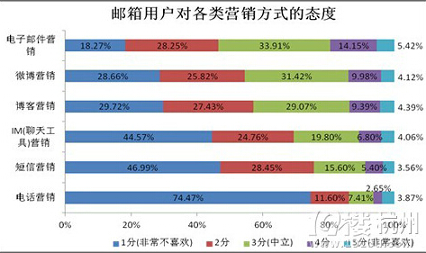 邮箱用户对各类营销方式的态度