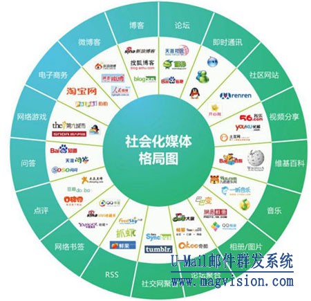 社会化媒体格局图