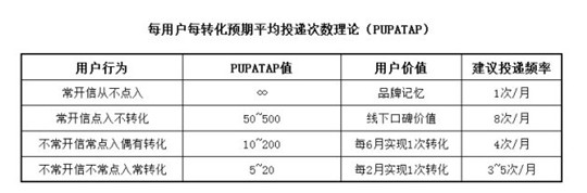 pupatap邮件群发投递频率